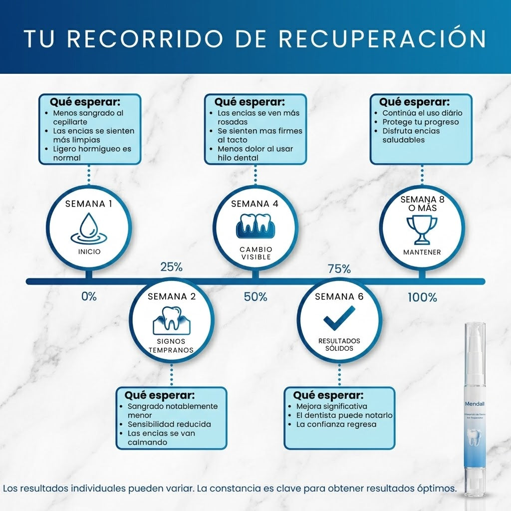 Mendall™ Gel Reparador de Encías