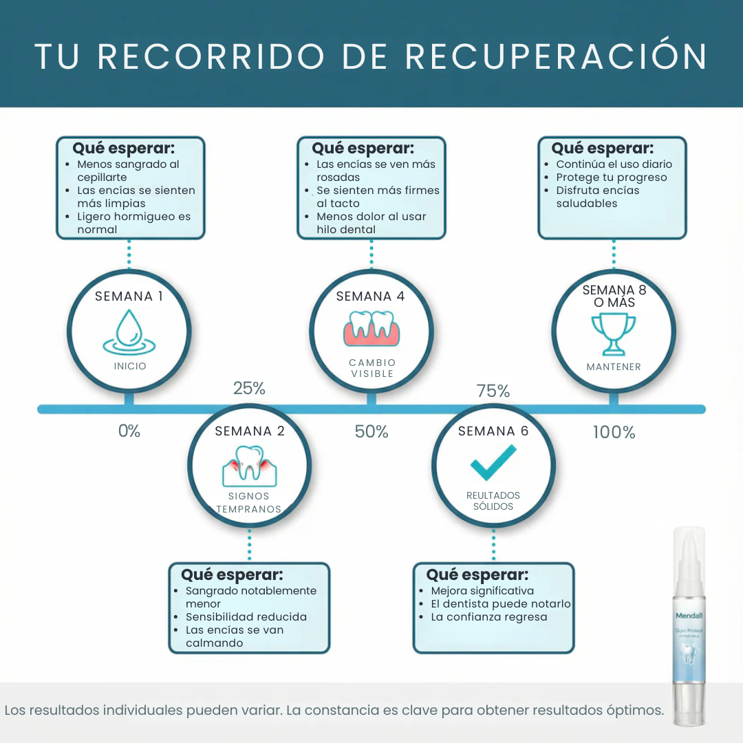 Mendall™ Gel Reparador de Encías