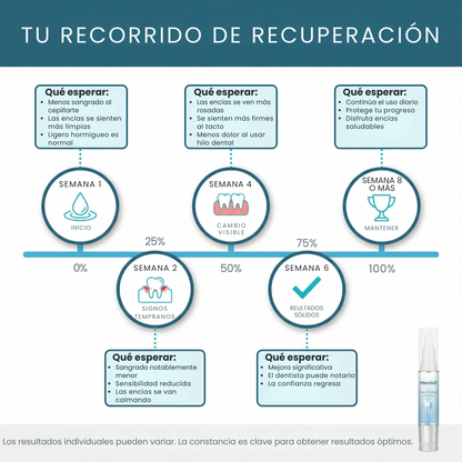 Mendall™ Gel Reparador de Encías